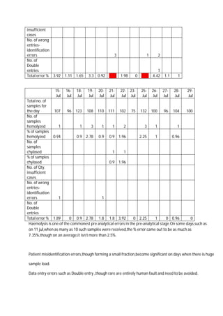 insufficient
cases
No. of wrong
entries-
identification
errors 3 1 2
No. of
Double
entries 1
Total error % 3.92 1.11 1.65 3.3 0.92 5.14 1.98 0 7.35 4.42 1.1 1
15-
Jul
16-
Jul
18-
Jul
19-
Jul
20-
Jul
21-
Jul
22-
Jul
23-
Jul
25-
Jul
26-
Jul
27-
Jul
28-
Jul
29-
Jul
Total no. of
samples for
the day 107 96 123 108 110 111 102 75 132 100 96 104 100
No. of
samples
hemolyzed 1 1 3 1 1 2 3 1 1
% of samples
hemolyzed 0.94 0.9 2.78 0.9 0.9 1.96 2.25 1 0.96
No. of
samples
chylased 1 1
% of samples
chylased 0.9 1.96
No. of Qty.
insufficient
cases
No. of wrong
entries-
identification
errors 1 1
No. of
Double
entries
Total error % 1.89 0 0.9 2.78 1.8 1.8 3.92 0 2.25 1 0 0.96 0
Haemolysis is one of the commonest pre analytical errors in the pre-analytical stage.On some days,such as
on 11 jul,when as many as 10 such samples were received,the % error came out to be as much as
7.35%,though on an average,it isn't more than 2.5%.
Patient misidentification errors,though forming a small fraction,become significant on days when there is huge
sample load.
Data entry errors such as Double entry ,though rare are entirely human fault and need to be avoided.
 