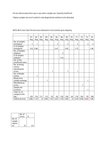 On one odd occasion,there was a case where sample was Quantity insufficient.
Chylous samples too aren't useful to a lab diagnostician and have to be discarded.
NOTE-All % more than 5% have been indicated in red to denote gross disparity.
01-
Aug
02-
Aug
03-
Aug
04-
Aug
05-
Aug
06-
Aug
08-
Aug
09-
Aug
10-
Aug
11-
Aug
12-
Aug
13-
Aug
16-
Aug
No. of samples
hemolyzed 1 1 3 3 2 2 2
% of samples
hemolyzed 0.8 0.86 3.67 2.85 1.72 1.86
No. of samples
chylased 2
% of samples
chylased 1.54
No. of Qty.
insufficient cases
No. of wrong
entries-
identification
errors 1 1 1
No. of Double
entries 1
Blood-urine
sample exchange 1 1
Miscellaneous
errors 1
Sample not
received 1
Total no. of
samples in the
day 129 116 111 115 95 82 130 104 69 118 104 59 108
Total % of error 0.86 1.72 0 0.85 1.53 3.67 1.54 3.85 0 2.54 0.96 6.67 1.86
No. of
errors %
No. of
sample
collecti
on 23 3.6
 