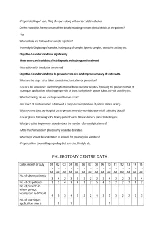 -Proper labelling of vials, filing of reports along with correct vials in shelves.
Do the requisition forms contain all the details including relevant clinical details of the patient?
-Yes
What criteria are followed for sample rejection?
-Haemolysis/Chylasing of samples, inadequacy of sample, lipemic samples, excessive clotting etc.
Objective-To understand how significantly
these errors and variables affect diagnosis and subsequent treatment
-Interaction with the doctor concerned
Objective-To understand how to prevent errors best and improve accuracy of test results.
What are the steps to be taken towards mechanical error prevention?
-Use of a BD vacutainer, conforming to standard bore sizes for needles, following the proper method of
tourniquet application, selecting proper site of draw, collection in proper tubes, correct labelling etc.
What technology do we use to prevent human error?
-Not much of mechanisation is followed, a computerised database of patient data is lacking.
What systems does our hospital use to prevent errors by non-laboratory staff collecting blood?
-Use of gloves, following SOPs, flexing patient’s arm, BD vacutainers, correct labelling etc.
What pro-active implements would reduce the number of preanalytical errors?
-More mechanisation in phlebotomy would be desirable.
What steps should be undertaken to account for preanalytical variables?
-Proper patient counselling regarding diet, exercise, lifestyle etc.
PHLEBOTOMY CENTRE DATA
Dates-month of July 01
-
Jul
02
-
Jul
03
-
Jul
04
-
Jul
05
-
Jul
06
-
Jul
07
-
Jul
08
-
Jul
09
-
Jul
10
-
Jul
11
-
Jul
12
-
Jul
13
-
Jul
14
-
Jul
15
-
Jul
No. of obese patients
3 4 2 3 3 2 2 2 2 4 3 2 3 3 4
No. of old patients 3 3 4 3 4 3 2 5 4 3 2 2 2 1 2
No. of patients in
whom venous
localization is difficult
4 5 3 4 3 2 2 4 3 3 3 2 2 2 3
No. of tourniquet
application errors 1 1 1
 