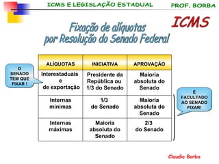 ICMS É FACULTADO AO SENADO FIXAR! 2/3  do Senado Maioria absoluta do Senado Internas máximas Maioria absoluta do Senado 1/3  do Senado Internas mínimas Maioria absoluta do Senado Presidente da República ou  1/3 do Senado Interestaduais  e de exportação APROVAÇÃO INICIATIVA ALÍQUOTAS Fixação de alíquotas por Resolução do Senado Federal O SENADO TEM QUE FIXAR ! 