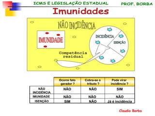 Já é incidência NÃO SIM ISENÇÃO NÃO NÃO  NÃO IMUNIDADE  SIM NÃO NÃO NÃO INCIDÊNCIA Pode virar  incidência ? Cobra-se o tributo ? Ocorre fato gerador ? Imunidades NÃO INCIDÊNCIA IMUNIDADE INCIDÊNCIA Competência residual ISENÇÃO 
