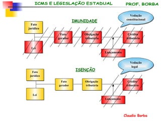 Fato jurídico Lei Obrigação tributária Fato gerador Lançamento Crédito tributário Vedação constitucional IMUNIDADE Vedação legal Fato jurídico Lei Obrigação tributária Fato gerador Lançamento Crédito tributário ISENÇÃO 