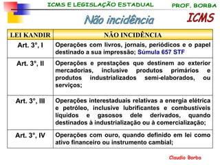 ICMS Não incidência Operações com ouro, quando definido em lei como ativo financeiro ou instrumento cambial; Art. 3°, IV Operações interestaduais relativas a energia elétrica e petróleo, inclusive lubrificantes e combustíveis líquidos e gasosos dele derivados, quando destinados à industrialização ou à comercialização; Art. 3°, III Operações e prestações que destinem ao exterior mercadorias, inclusive produtos primários e produtos industrializados semi-elaborados, ou serviços; Art. 3°, II Operações com livros, jornais, periódicos e o papel destinado a sua impressão;  Súmula 657 STF Art. 3°, I NÃO INCIDÊNCIA LEI KANDIR 