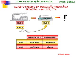 SUJEITO PASSIVO DA OBRIGAÇÃO TRIBUTÁRIA PRINCIPAL - Art. 121, CTN NÃO HÁ INDÚSTRIA ICMS 1 INDÚSTRIA MERCADO ICMS 2 RESPONSÁVEL CONTRIBUINTE ICMS 1 ICMS 2 ICMS 2 