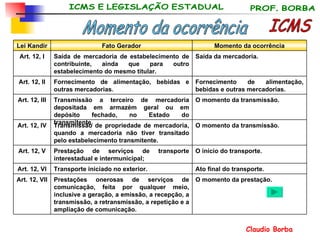 ICMS O momento da prestação. Prestações onerosas de serviços de comunicação, feita por qualquer meio, inclusive a geração, a emissão, a recepção, a transmissão, a retransmissão, a repetição e a ampliação de comunicação. Art. 12, VII Ato final do transporte. Transporte iniciado no exterior. Art. 12, VI O início do transporte. Prestação de serviços de transporte interestadual e intermunicipal; Art. 12, V O momento da transmissão. Transmissão de propriedade de mercadoria, quando a mercadoria não tiver transitado pelo estabelecimento transmitente. Art. 12, IV O momento da transmissão. Transmissão a terceiro de mercadoria depositada em armazém geral ou em depósito fechado, no Estado do transmitente. Art. 12, III Fornecimento de alimentação, bebidas e outras mercadorias. Fornecimento de alimentação, bebidas e outras mercadorias. Art. 12, II Saída da mercadoria. Saída de mercadoria de estabelecimento de contribuinte, ainda que para outro estabelecimento do mesmo titular. Art. 12, I Momento da ocorrência Fato Gerador Lei Kandir Momento da ocorrência 