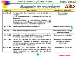 O momento da utilização. Utilização, por contribuinte, de serviço cuja prestação se tenha iniciado em outro Estado e não esteja vinculada a operação ou prestação subseqüente. Art. 12, XIII O momento da entrada no território do Estado adquirente. Entrada no território do Estado de lubrificantes e combustíveis líquidos e gasosos derivados de petróleo e energia elétrica oriundos de outro Estado, quando destinados à consumo; Art. 12, XII O momento da aquisição. Aquisição em licitação pública de bens importados do exterior e apreendidos ou abandonados; Art. 12, XI O recebimento do serviço, pelo destinatário. Prestação de serviço no exterior. Art. 12, X O desembaraço aduaneiro. Importação de mercadoria do exterior. Art. 12, IX O momento do fornecimento. Fornecimento de mercadoria com prestação de serviços: a) não compreendidos na competência tributária dos Municípios; b) compreendidos na competência tributária dos Municípios e com indicação de incidência do ICMS, como definido na lei complementar aplicável. Art. 12, VIII Momento da ocorrência Fato Gerador Lei Kandir ICMS Momento da ocorrência 