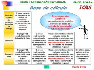 Em último caso, setenta e cinco por cento do preço de venda corrente no varejo Caso o remetente não tenha efetuado venda de mercadoria, o preço corrente da mercadoria ou similar no  mercado atacadista  local, na falta deste, no mercado atacadista regional O preço efetivamente cobrado pelo estabelecimen-to remetente na operação mais recente O preço FOB estabelecimento comercial à vista, na venda a outros comerciantes ou industriais; Comerci-ante Caso o remetente não tenha efetuado venda de mercadoria, o preço corrente da mercadoria ou similar no  mercado atacadista  local ou, na falta deste, no mercado atacadista regional O preço efetivamente cobrado pelo estabelecimen-to remetente na operação mais recente O preço FOB estabelecimento industrial à vista; Industrial O preço corrente da mercadoria, ou similar, no  mercado atacadista  local ou, na sua falta, no  mercado atacadista  regional; Produtor, extrator ou gerador, inclusive de energia Estas regras são aplicáveis sucessivamente, na falta do valor de saída ou entrada de mercadoria ! Art. 15 da LC 87/96 ICMS Base de cálculo 