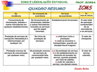 ICMS QUADRO RESUMO O valor do serviço cobrado; a)  o da prestação do serviço; b)  o do estabelecimento ou domicílio do tomador do serviço, quando prestado por meio de satélite; c)  onde for cobrado o serviço, nos demais casos; Na prestação onerosa de serviços de comunicação feita por qualquer meio; Prestação onerosa de serviços de comunicação, por qualquer meio ; O valor do transporte; a)  onde tiver início a prestação; b)  onde se encontrar o transportador, quando em situação fiscal irregular; No início da prestação de serviços; Prestação de serviços de transporte interestadual e intermunicipal, por qualquer via; O valor total da operação, compreendendo as mercadorias e os serviços; Estabelecimento fornecedor; No fornecimento de alimentação, bebidas e outras mercadorias, incluídos os serviços que lhe sejam inerentes; Fornecimento de alimentação, bebidas e outras mercadorias em qualquer estabelecimento; Da  base de cálculo Do local da ocorrência Do momento da ocorrência Da  incidência 