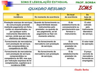 O preço corrente da mercadoria fornecida ou empregada; O do estabelecimento prestador do serviço; No fornecimento de mercadoria com prestação de serviços; Fornecimento de mercadorias com prestação de serviços compreendidos na competência do ISS, mas que, por indicação expressa de lei complementar, sujeitem-se à incidência ICMS O valor total da operação; O do estabelecimento prestador do serviço; No fornecimento de mercadoria com prestação de serviços; Fornecimento de mercadorias com prestação de serviços não compreendidos na competência do ISS; O valor cobrado pelo instrumento liberatório do serviço; O do estabelecimento da concessionária ou permissionária que fornecer o instrumento; Quando do fornecimento ou disponibilidade desses instrumentos pelo prestador, ou quando do seu pagamento, se tal pagamento se fizer em momento anterior; Prestação onerosa de serviços de comunicação prestado mediante pagamento em ficha, cartão ou assemelhados, ou por qualquer outro instrumento liberatório do serviço, ainda que por meio eletrônico de dados Da  base de cálculo Do local da ocorrência Do momento da ocorrência Da  incidência ICMS QUADRO RESUMO 