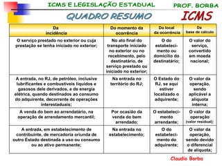 O valor da operação, sendo devido o diferencial de alíquota; O do estabeleci-mento do adquirente; Na entrada no estabelecimento; A entrada, em estabelecimento de contribuinte, de mercadoria oriunda de outro Estado destinada a uso ou consumo ou ao ativo permanente; O valor da operação  (valor residual); O estabeleci-mento arrendante; Por ocasião da venda do bem arrendado; A venda do bem ao arrendatário, na operação de arrendamento mercantil; O valor da operação, sendo aplicável a alíquota interna; O Estado do RJ, se aqui estiver localizado o adquirente; Na entrada no território do RJ; A entrada, no RJ, de petróleo, inclusive lubrificantes e combustíveis líquidos e gasosos dele derivados, e de energia elétrica, quando destinados ao consumo do adquirente, decorrente de operações interestaduais; O valor do serviço, convertido em moeda nacional; O do estabeleci-mento ou domicílio do destinatário; No ato final do transporte iniciado no exterior ou no recebimento, pelo destinatário, de serviço prestado ou iniciado no exterior; O serviço prestado no exterior ou cuja prestação se tenha iniciado no exterior; Da  base de cálculo Do local da ocorrência Do momento da ocorrência Da  incidência ICMS QUADRO RESUMO 