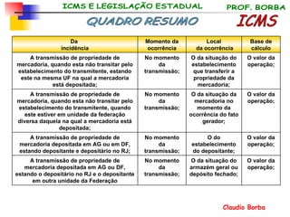ICMS QUADRO RESUMO O valor da operação; O da situação do armazém geral ou depósito fechado; No momento da transmissão; A transmissão de propriedade de mercadoria depositada em AG ou DF, estando o depositário no RJ e o depositante em outra unidade da Federação O valor da operação; O do estabelecimento do depositante; No momento da transmissão; A transmissão de propriedade de mercadoria depositada em AG ou em DF, estando depositante e depositário no RJ; O valor da operação ; O da situação da mercadoria no momento da ocorrência do fato gerador; No momento da transmissão; A transmissão de propriedade de mercadoria, quando esta não transitar pelo estabelecimento do transmitente, quando este estiver em unidade da federação diversa daquela na qual a mercadoria está depositada; O valor da operação; O da situação do estabelecimento que transferir a propriedade da mercadoria; No momento da transmissão; A transmissão de propriedade de mercadoria, quando esta não transitar pelo estabelecimento do transmitente, estando este na mesma UF na qual a mercadoria está depositada; Base de cálculo Local da ocorrência Momento da ocorrência Da  incidência 