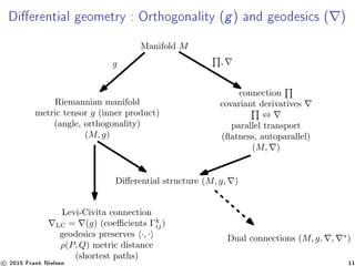 Dierential geometry : Orthogonality (g) and geodesics ( )
Manifold M
Riemannian manifold
metric tensor g (inner product)
(angle, orthogonality)
(M, g)
connection
covariant derivatives
⇔
parallel transport
(ﬂatness, autoparallel)
(M, )
Levi-Civita connection
LC = (g) (coeﬃcients Γk
ij)
geodesics preserves ·, ·
ρ(P, Q) metric distance
(shortest paths)
g ,
Diﬀerential structure (M, g, )
Dual connections (M, g, , ∗
)
c 2015 Frank Nielsen 11
 