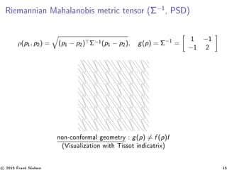 Riemannian Mahalanobis metric tensor (Σ−1
, PSD)
ρ(p1, p2) = (p1 − p2) Σ−1
(p1 − p2), g(p) = Σ−1
=
1 −1
−1 2
non-conformal geometry : g(p) = f (p)I
(Visualization with Tissot indicatrix)
c 2015 Frank Nielsen 15
 