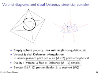Voronoi diagrams and dual Delaunay simplicial complex
Empty sphere property, max min angle triangulation, etc
Voronoi  dual Delaunay triangulation
→ non-degenerate point set = no (d + 2) points co-spherical
Duality : Voronoi k-face ⇔ Delaunay (d − k)-simplex
Bisector Bi(P, Q) perpendicular ⊥ to segment [PQ]
c 2015 Frank Nielsen 21
 