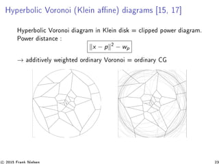 Hyperbolic Voronoi (Klein ane) diagrams [15, 17]
Hyperbolic Voronoi diagram in Klein disk = clipped power diagram.
Power distance :
x − p 2
− wp
→ additively weighted ordinary Voronoi = ordinary CG
c 2015 Frank Nielsen 23
 