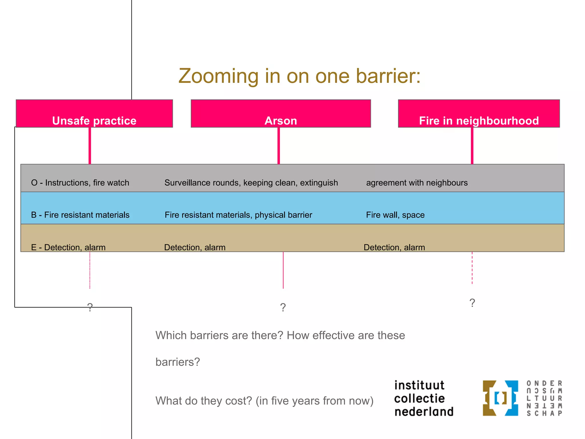 Drs. M. Peek, Risk Map: tool for Collection Risk Management | PPT