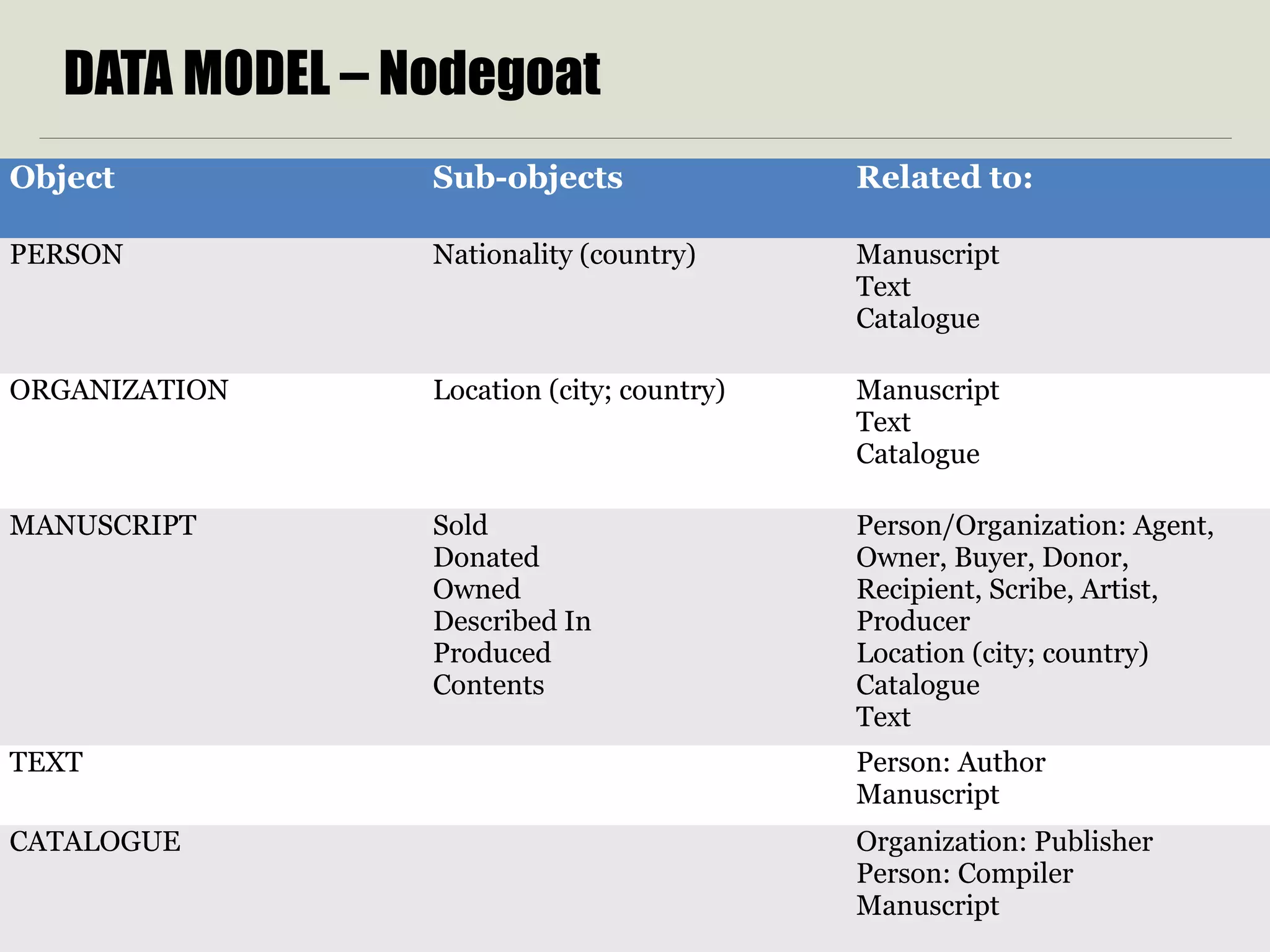 DATA MODEL – Nodegoat
Object Sub-objects Related to:
PERSON Nationality (country) Manuscript
Text
Catalogue
ORGANIZATION Location (city; country) Manuscript
Text
Catalogue
MANUSCRIPT Sold
Donated
Owned
Described In
Produced
Contents
Person/Organization: Agent,
Owner, Buyer, Donor,
Recipient, Scribe, Artist,
Producer
Location (city; country)
Catalogue
Text
TEXT Person: Author
Manuscript
CATALOGUE Organization: Publisher
Person: Compiler
Manuscript
 