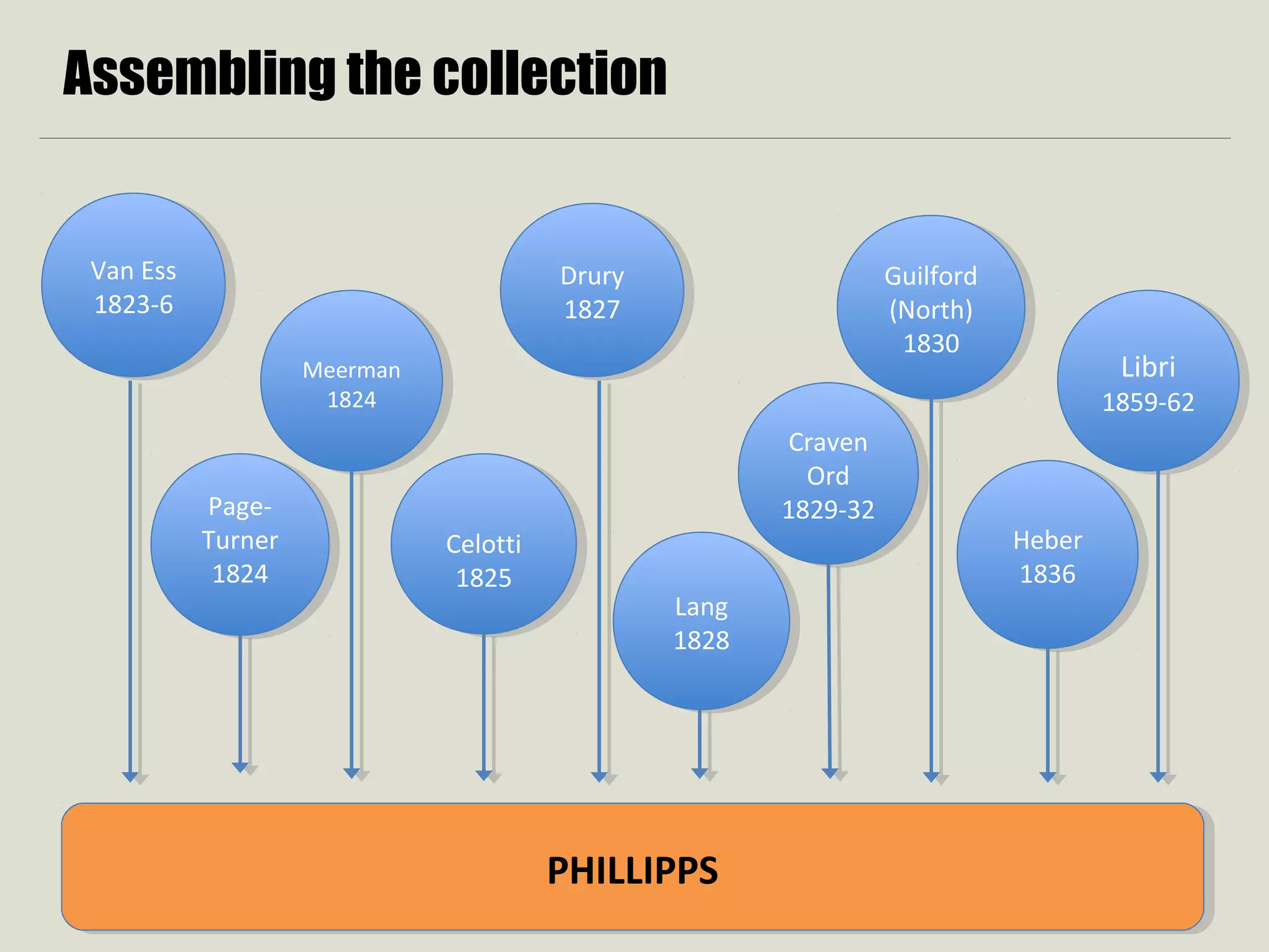 Assembling the collection
Meerman
1824
Meerman
1824
Celotti
1825
Celotti
1825
Craven
Ord
1829-32
Craven
Ord
1829-32Page-
Turner
1824
Page-
Turner
1824
Lang
1828
Lang
1828
Drury
1827
Drury
1827
Guilford
(North)
1830
Guilford
(North)
1830
Heber
1836
Heber
1836
Van Ess
1823-6
Van Ess
1823-6
PHILLIPPSPHILLIPPS
Libri
1859-62
Libri
1859-62
 