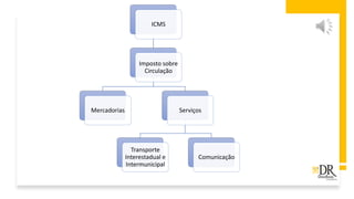 ICMS
Imposto sobre
Circulação
Mercadorias Serviços
Comunicação
Transporte
Interestadual e
Intermunicipal
 