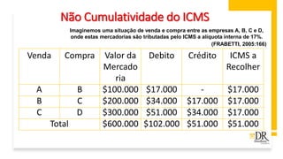 Não Cumulatividade do ICMS
Imaginemos uma situação de venda e compra entre as empresas A, B, C e D,
onde estas mercadorias são tributadas pelo ICMS a alíquota interna de 17%.
(FRABETTI, 2005:166)
Venda Compra Valor da
Mercado
ria
Debito Crédito ICMS a
Recolher
A B $100.000 $17.000 - $17.000
B C $200.000 $34.000 $17.000 $17.000
C D $300.000 $51.000 $34.000 $17.000
Total $600.000 $102.000 $51.000 $51.000
 