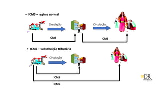Circulação Circulação
Circulação
• ICMS – regime normal
• ICMS – substituição tributária
ICMS
ICMS
ICMS
ICMS
 