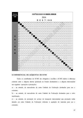 27
8.3 DIFERENCIAL DE ALÍQUOTAS DE ICMS
Todos os contribuintes do ICMS são obrigados a recolher o ICMS relativo à diferença
existente entre a alíquota interna (praticada no Estado destinatário) e a alíquota interestadual
nas seguintes operações e prestações:
a) - na entrada, de mercadorias de outra Unidade da Federação destinadas para uso e
consumo;
b) - na entrada, de mercadorias de outra Unidade da Federação destinadas para o ativo
imobilizado;
c) - na entrada, de prestação de serviço de transporte interestadual cuja prestação tenha
iniciado em outra Unidade da Federação referente à aquisição de materiais para uso e
consumo;
 