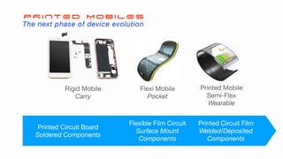 Rigid Mobile

Carry
Flexi Mobile

Pocket
Printed Mobile

Semi-Flex

Wearable
Printed Circuit Board

Soldered Components
Flexible Film Circuit

Surface Mount
Components
Printed Circuit Film

Welded/Deposited
Components
PRINTED MOBILES
The next phase of device evolution
 