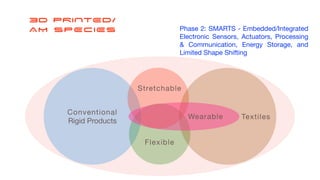 Conventional

Rigid Products
Stretchable
Flexible
Textiles
Wearable
Phase 2: SMARTS - Embedded/Integrated
Electronic Sensors, Actuators, Processing
& Communication, Energy Storage, and
Limited Shape Shifting
3D PRINTED/
AM SPECIES
 