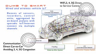 D U M B t o S M A R T
Wired and wireless vehicle IoT
D o z e n s o f s e n s o r s ,
r e c o r d e r s , c o n t r o l
u n i t s , a g g r e g a t e d b y
o n - b o a rd a n a l y s i s w i t h
s p o r a d i c I o T / I n t e r n e t
c o n n e c t v i a m u l t i p l e
channels
WiFi,3, 4, 5G Direct
to Service Centre
Communication
Direct Car-to-Car
Avoiding 3, 4, 5G Congestion
 