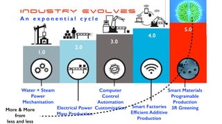 1.0
2.0
3.0
4.0
5.0
Water + Steam
Power
Mechanisation
Electrical Power
Mass Production
Computer
Control
Automation
Customisation Smart Factories
Efficient Additive
Production
INDUSTRY Evolves
A n e x p o n e n t i a l c y c l e
Smart Materials
Programable
Production
3R Greening
More & More
from
less and less
 