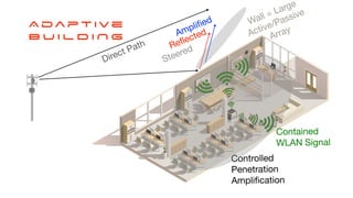 Direct Path Reflected
Steered
Amplified
Controlled

Penetration

Amplification
Contained

WLAN Signal
Wall = Large

Active/Passive

Array
A da p t i v e
B U I L D I N G
 
