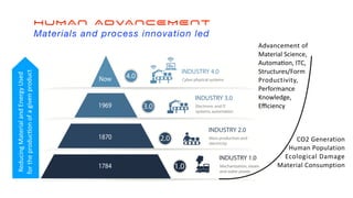 Reducin
g
Material
and
Energy
Used


for
the
produc
ti
on
of
a
given
product
Advancement of


Material Science,


Automa
ti
on, ITC,


Structures/Form


Productivity,


Performance


Knowledge,


E
ffi
ciency
CO2 Generation


Human Population


Ecological Damage


Material Consumption


HUMAN ADVANCEMENT


Materials and process innovation led
 