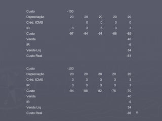 Custo             -100                                      
Depreciação        20        20         20        20           20
Créd. ICMS                     0         0         0            0
IR                  3          3         3         3            3
Custo              -97       -94       -91       -88           -85
Venda                                                          40
IR                                                              -6
Venda Líq                                                      34
Custo Real                                                     -51



Custo             -100                                  
Depreciação        20        20        20        20            20
Créd. ICMS          3         3         3         3             3
IR                  3         3         3         3             3
Custo              -94       -88       -82       -76           -70
Venda                                                          40
IR                                                              -6
Venda Líq                                                      34
Custo Real                                                     -36   35
 