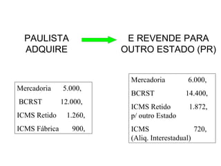 PAULISTA
ADQUIRE

E REVENDE PARA
OUTRO ESTADO (PR)
Mercadoria

Mercadoria
BCRST
ICMS Retido
ICMS Fábrica

5.000,
12.000,
1.260,
900,

BCRST
ICMS Retido
p/ outro Estado

6.000,
14.400,
1.872,

ICMS
720,
(Aliq. Interestadual)

 