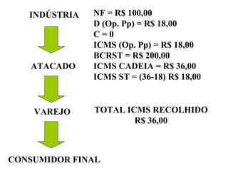 INDÚSTRIA

ATACADO

VAREJO

NF = R$ 100,00
D (Op. Pp) = R$ 18,00
C=0
ICMS (Op. Pp) = R$ 18,00
BCRST = R$ 200,00
ICMS CADEIA = R$ 36,00
ICMS ST = (36-18) R$ 18,00

TOTAL ICMS RECOLHIDO
R$ 36,00

CONSUMIDOR FINAL

 