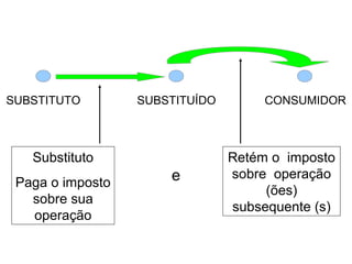 SUBSTITUTO

SUBSTITUÍDO

Substituto
Paga o imposto
sobre sua
operação

e

CONSUMIDOR

Retém o imposto
sobre operação
(ões)
subsequente (s)

 