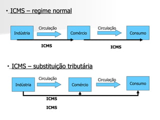 Indústria Comércio Consumo Indústria Comércio Consumo Circulação Circulação Circulação Circulação ICMS – regime normal ICMS – substituição tributária ICMS ICMS ICMS ICMS 