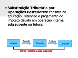 Substituição Tributária por Operações Posteriores:  consiste na apuração, retenção e pagamento do imposto devido em operação interna subseqüente ou futura. Indústria Consumo Produto ICMS recolhido pela indústria Comércio Produto 