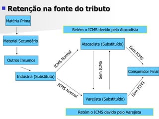 Retenção na fonte do tributo Matéria Prima Material Secundário Outros Insumos Indústria (Substituta) Retém o ICMS devido pelo Atacadista Retém o ICMS devido pelo Varejista Atacadista (Substituído) Varejista (Substituído) ICMS Normal Consumidor Final ICMS Normal Sem ICMS Sem ICMS Sem ICMS 