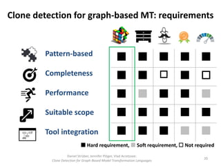 Clone Detection for Graph-Based Model Transformation Languages | PPT