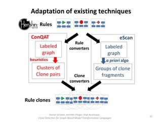 Clone Detection for Graph-Based Model Transformation Languages | PPT