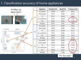 Appliance Precision [%] Recall [%] F-measure [%]
P1
Air purifier 100.00 68.00 80.95
Audio player 83.33 90.00 86.54
TV 96.1...