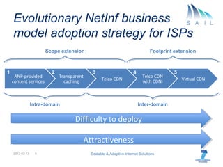 Evolutionary NetInf business
         model adoption strategy for ISPs
                              Scope extension	
                                                       Footprint extension	
  



1	
                               2	
                       3	
                        4	
                              5	
  
         ANP-­‐provided	
  	
             Transparent	
                                          Telco	
  CDN	
  
                                                                    Telco	
  CDN	
                                              Virtual	
  CDN	
  
        content	
  services	
               caching	
                                            with	
  CDNi	
  

                                                                                                                    6	
  
                      Intra-domain	
                                                           Inter-domain	
  


                                                   Diﬃculty	
  to	
  deploy	
  

                                                        AMrac<veness	
  
         2013-02-13     6                          SCALABLE & ADAPTIVE INTERNET SOLUTIONS
 