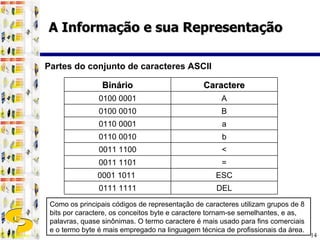 Partes do conjunto de caracteres ASCII Como os principais códigos de representação de caracteres utilizam grupos de 8 bits por caractere, os conceitos byte e caractere tornam-se semelhantes, e as, palavras, quase sinônimas. O termo caractere é mais usado para fins comerciais e o termo byte é mais empregado na linguagem técnica de profissionais da área.  A Informação e sua Representação Binário Caractere 0100 0001 A 0100 0010 B 0110 0001 a 0110 0010 b 0011 1100 < 0011 1101 = 0001 1011  ESC 0111 1111 DEL 