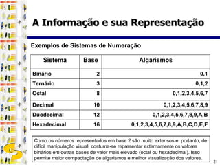 Exemplos de Sistemas de Numeração Como os números representados em base 2 são muito extensos e, portanto, de difícil manipulação visual, costuma-se representar externamente os valores binários em outras bases de valor mais elevado (octal ou hexadecimal). Isso permite maior compactação de algarismos e melhor visualização dos valores. A Informação e sua Representação Sistema Base Algarismos Binário 2 0,1 Ternário 3 0,1,2 Octal 8 0,1,2,3,4,5,6,7 Decimal 10 0,1,2,3,4,5,6,7,8,9 Duodecimal 12 0,1,2,3,4,5,6,7,8,9,A,B Hexadecimal 16 0,1,2,3,4,5,6,7,8,9,A,B,C,D,E,F 