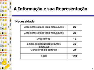 Necessidade: A Informação e sua Representação Caracteres alfabéticos maiúsculos 26 Caracteres alfabéticos minúsculos 26 Algarismos 10 Sinais de pontuação e outros símbolos 32 Caracteres de controle 24 Total 118 