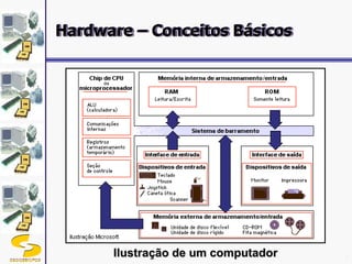 DSC/CEEI/UFCG 7
Ilustração de um computador
Hardware – Conceitos Básicos
 