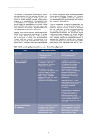 GUIDELINES ON ADVANCED PRACTICE NURSING 2020
16
One criterion for designating a specialty for nursing
practice stipulates that the specialty is officially rec-
ognised and supported by the health system in the
country. In addition, levels of specialist nursing practice
progress to an advanced level of specialisation such
as the CNS based on completion of a clinical master’s
degree in the area of specialisation, and using the title
Registered Advanced Practice Nurse with area of spe-
cialty indicated. For example, Registered Advanced
Practice Cardiac Nurse (WHO-EMRO 2018).
Similarly, the European Specialist Nurses Organization
(ESNO 2015) recommends development of compe-
tencies for the CNS to clarify the position and prac-
tice of this nurse in Europe. This recommendation
includes building a framework corresponding to the
features of the specialty in which the CNS will practice.
Identification of consistent qualifications would enable
the CNS the possibility to move more easily within the
member states of Europe. Consistent with the guide-
lines in this paper, ESNO identifies the CNS as an
APN, educated within a clinical specialty at a master’s,
post-master’s or doctoral level.
From the perspective of workforce development and
healthcare reform, it is understood that delivery of
healthcare services requires a range of personnel
and that there would be larger numbers of special-
ised nurses in staff positions versus CNSs. CNSs with
advanced clinical expertise and a graduate degree
(minimum of master’s degree) in a clinical specialty
function collaboratively within healthcare teams. They
use a systems approach to coordinate directives of
specialty care in addition to providing direct healthcare
services. Table 2 below is a useful tool to distinguish the
characteristics of the specialised nurse and the CNS.
Table 2: Differentiating a Specialised Nurse and a Clinical Nurse Specialist
AREA SPECIALISED NURSE CNS
Education Preparation beyond the level
of a generalist nurse
in a specialty.
Master’s degree or beyond
with a specialty focus.
Scope of Practice
Job Description
Performs identified activities
in a specialty in line with
personal level of proficiency
and scope of practice.
Formulates a care plan
in a specialty with identified care
outcomes based on nursing
diagnoses, and findings
from a nursing and health
assessment, inputs from other
health team members
and nursing practice standards.
In addition to advanced
specialised direct clinical care,
formulates and mobilises
resources for coordinated
comprehensive care with
identified care outcomes.
This is based on CNS practice
standards, and informed
decisions about preventive,
diagnostic and therapeutic
interventions.
Delegates activities to other
healthcare personnel, according
to ability, level of preparation,
proficiency and scope
of practice.
Advocates for and implements
policies and strategies from
a systems perspective to
establish positive practice
environments, including the use
of best practices in recruiting,
retaining and developing human
resources.
Professional Standard
 Regulation
Country standard for a licensed
generalist nurse in addition
to identified preparation
(experience and education)
as a specialised nurse.
Designated/protected CNS title
from a legislative or regulatory
agency. Preferred model is
transitioning to title protection if it
does not currently exist.
 