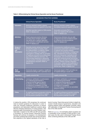 26
GUIDELINES ON ADVANCED PRACTICE NURSING 2020
26
Table 5: Differentiating the Clinical Nurse Specialist and the Nurse Practitioner
ADVANCED PRACTICE NURSING
Clinical Nurse Specialist Nurse Practitioner
Education Minimum standard master’s degree
Accredited programme specific to the CNS
Identified specialty explicit to CNS practice
(Refer to Section 2.5)
Minimum standard master’s degree
Accredited programme specific to the NP
Generalist-commonly PHC or
acute care explicit to NP practice
(Refer to Section 3.5)
Definition Expert advanced practice clinicians
providing direct complex specialty
care along with a systems approach
to the provision of healthcare services
(Refer to Section 2.3)
Autonomous clinicians who are able
to diagnose and treat conditions based
on evidence-informed guidelines
(Refer to Section 3.3)
Scope of
Practice
Job
Description
Specialty practice aimed to ensure and
develop the quality of nursing, foster
the implementation of evidence- based
nursing and support the hospital or
organisation’s strategic plan for provision
of healthcare services by providing direct
and indirect healthcare services. The
CNS provides leadership in advancing
nursing practice including research and
interdisciplinary education (Refer to
Section 2.3)
Comprehensive healthcare practice,
autonomous examination and assessment
of patients that includes initiating
treatment and developing a management
plan. Management commonly includes
authority to prescribe medications and
therapeutics, and conducting referrals
along with monitoring acute and chronic
health issues, primarily in direct healthcare
services. Practice includes integration
of education, research and leadership in
conjunction with the emphasis on direct
clinical care. (Refer to Section 3.4)
Work
settings
Commonly based in hospital or healthcare
institutional settings with a specialty focus
Commonly based in PHC and other out
of hospital settings or acute care
Regulation Legally protected title Legally protected title
Credentialing Licensure, certification or authorisation
by a national governmental or
nongovernmental agency specific
to practice as a CNS. Submission
of evidence of completion of a CNS
programme from an accredited school
of nursing
Licensure, certification or authorisation
by a national governmental
or nongovernmental agency specific
to practice as an NP. Submission
of evidence of completion
of an NP programme from an accredited
school of nursing
Policy An explicit professional standard including
specific criteria and policies to support
the full practice potential of the CNS
An explicit professional standard including
specific criteria and policies to support
the full practice potential of the NP
In taking this position, ICN recognises the continued
need to present guidance for discussion in order to
meet the changing healthcare demands of diverse
populations and associated healthcare systems along
with the changing dimensions of nursing practice. This
guidance paper summarises the current situation inter-
nationally in respect to the CNS and NP and provides
a foundation for moving forward. Advanced Practice
Nursing will continue to progress in its development
and these professionals should have formal education
that responds to the highest standards of the role or
level of nursing. Topics that warrant further in-depth dis-
cussion include issues of governance, education and
ongoing research within and between countries, along
with exploration of Advanced Practice Nursing beyond
that of the CNS and NP.
Refer to Appendix 4 for exemplars where countries use
a combination of the concepts of CNS and NP. In sev-
eral cases the title used is Advanced Practice Nurse
when combining attributes of the CNS and NP.
 