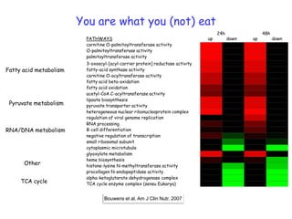 You are what you (not) eat
                                                                                        24h                           48h
                         PATHWAYS                                              up             down           up             down
                         carnitine O-palmitoyltransferase activity
                         O-palmitoyltransferase activity
                         palmitoyltransferase activity
                         3-oxoacyl-[acyl-carrier protein] reductase activity
Fatty acid metabolism    fatty-acid synthase activity
                         carnitine O-acyltransferase activity
                         fatty acid beta-oxidation
                         fatty acid oxidation
                         acetyl-CoA C-acyltransferase activity
                         lipoate biosynthesis
 Pyruvate metabolism     pyruvate transporter activity
                         heterogeneous nuclear ribonucleoprotein complex
                         regulation of viral genome replication
                         RNA processing
RNA/DNA metabolism       B-cell differentiation
                         negative regulation of transcription
                         small ribosomal subunit
                         cytoplasmic microtubule
                         glyoxylate metabolism
                         heme biosynthesis
      Other              histone-lysine N-methyltransferase activity
                         procollagen N-endopeptidase activity
                         alpha-ketoglutarate dehydrogenase complex
     TCA cycle           TCA cycle enzyme complex (sensu Eukarya)
                                                                               up_24h         down_24h neg   up_48h         down_48h neg




                                 Bouwens et al. Am J Clin Nutr. 2007
 